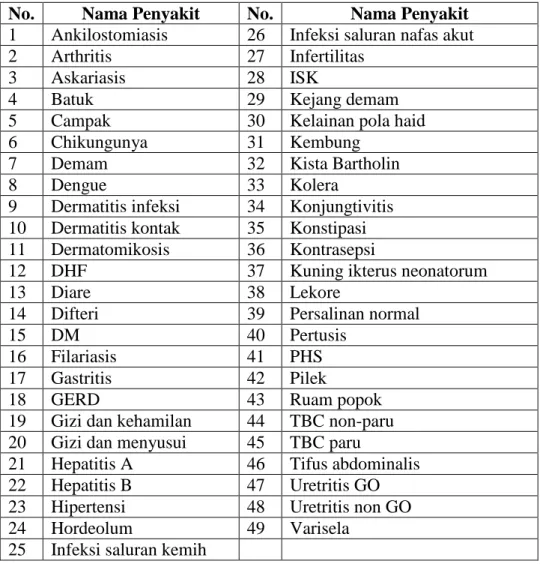 Tabel 1. Daftar Penyakit yang Dapat Dikelola Secara Mandiri dan Sering Ditemui di  Pelayanan Primer di Kabupaten Gorontalo 