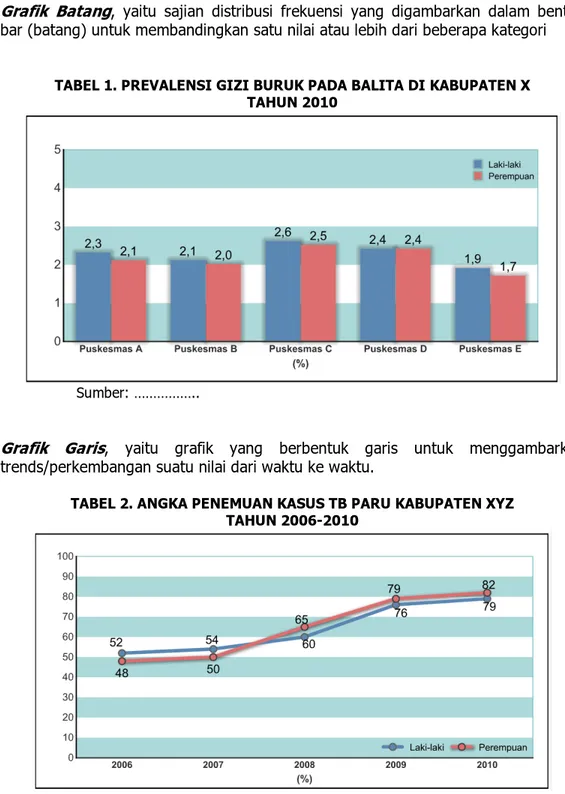 TABEL 1. PREVALENSI GIZI BURUK PADA BALITA DI KABUPATEN X  TAHUN 2010 