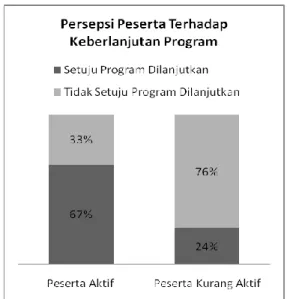 Gambar 4. Persepsi Peserta terhadap Ke- Ke-berlanjutan Program 