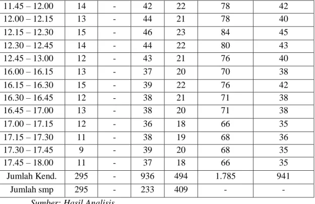 Tabel IV.37  Jumlah Rata- rata Volume Lalu Lintas per 15 menit  Jalan K.H Zaenal Mustofa dan Jalan Cihideung 