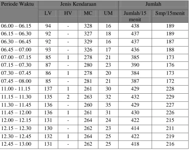 Tabel IV.4  Volume lalu lintas jalan K.H Zaenal Mustofa  (Hari Sabtu, Minggu ke-1) 
