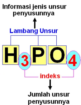 Gambar 2.12. Contoh rumus kimia yang memberikan jenis unsur dan jumlah unsur penyusunnya  