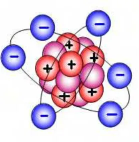 Gambar 3.2. Enam Proton dan  6 netron di inti (merah dan ungu), dikelilingi 6 elektron (biru)