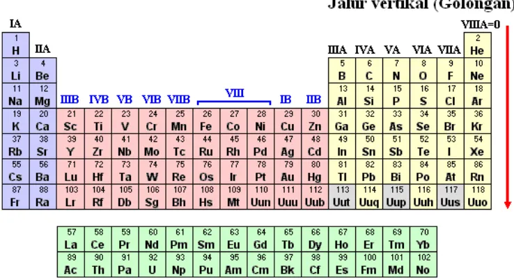Gambar 4.2. Tabel Periodik bentuk Panjang tersusun atas Golongan A dengan unsur yang 