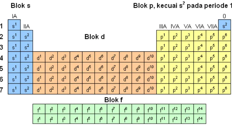 Gambar 4.3. Tabel Periodik dengan pengelompokan Blok dari elektron valensinya 