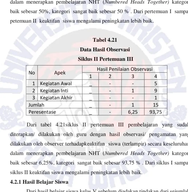 Tabel 4.21  Data Hasil Observasi   Siklus II Pertemuan III 