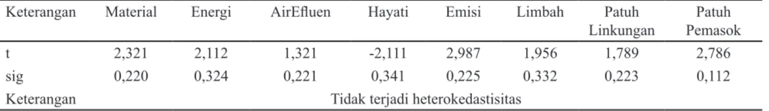 Tabel 4. Uji Heterokedastisitas