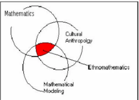 Gambar 1. Ethnomathematics sebagai irisan tiga disiplin ilmu
