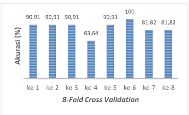 Gambar 10. Grafik hasil pengujian 8-Fold Cross  Validation 
