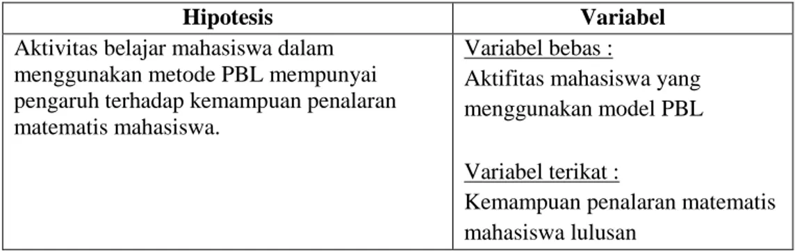 Tabel 1. Variabel dan Hipotesis 