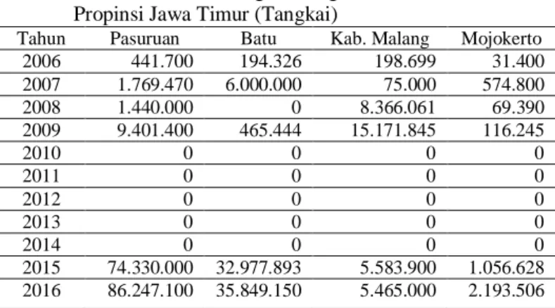 Tabel 1. Jumlah Produksi Bunga Potong Krisan di  Propinsi Jawa Timur (Tangkai) 