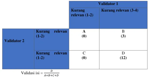 Tabel 8. Tabulasi Silang (2x2) Hasil Penilaian Kedua Validator  Validator 1  Kurang  relevan (1-2)  Kurang relevan (3-4)  Validator 2  Kurang  relevan (1-2)  A  (0)  B  (3)  Kurang  relevan  (1-2)  C  (0)  D  (12)  Validasi isi =  