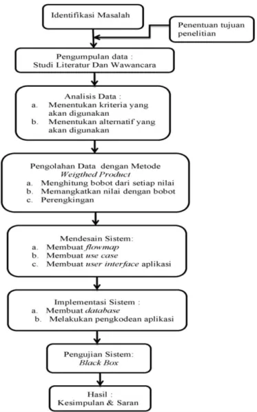 Gambar 1. Diagram Alur Metodologi Penelitian 