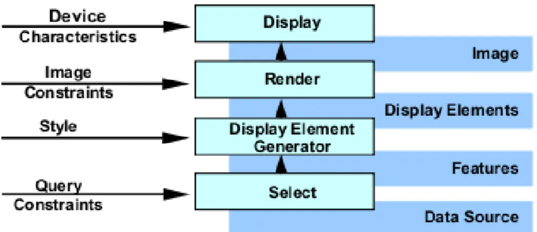 Gambar 1. Model OpenGIS (Doyle, 1999)  