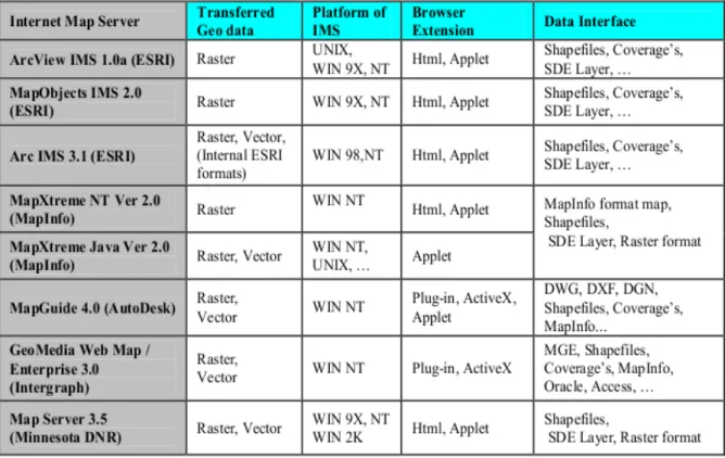 Tabel 1. Beberapa Internet Map Server (AA. Alesheikh,2002) 