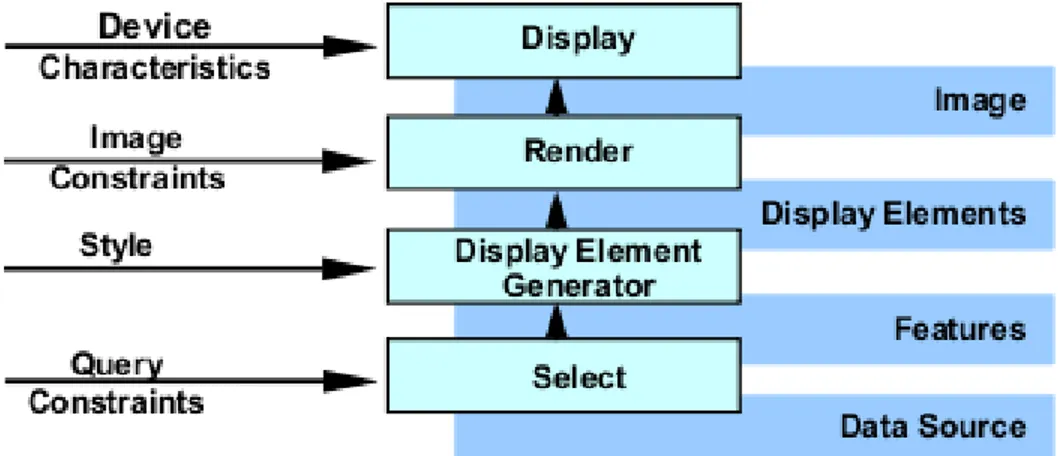 Gambar 2.1 Model OpenGIS (Doyle, 1999) 