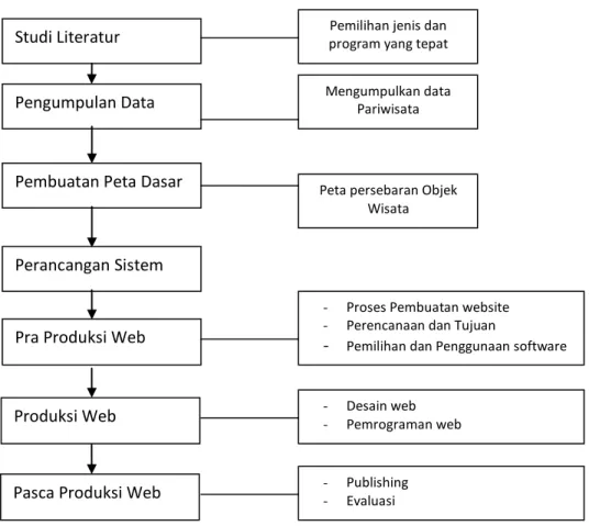 Gambar 3.1 Kerangka Pemikiran Sistem Informasi Pariwisata Daerah Kabupaten  Lombok Utara 