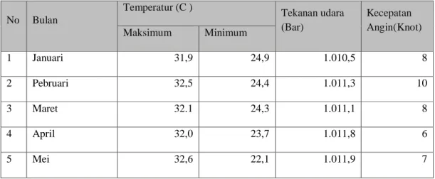 Tabel 4.3 Temperatur , Tekanan Udara dan Kecepatan Angindi Kabupaten Lombok  Utara Tahun 2013 