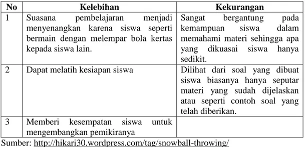Tabel 2. Kelebihan dan Kekurangan Model Pembelajaran Snowball Throwing. 
