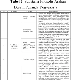 Tabel 1. Substansi Filosofis Arahan  Desain Penanda Yogyakarta 