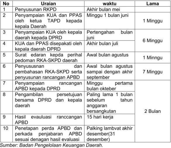 Tabel 4.1 Tahapan Penyusunan RKPD Hingga Penetapan Perda  APBD Kab, Luwu 2017.