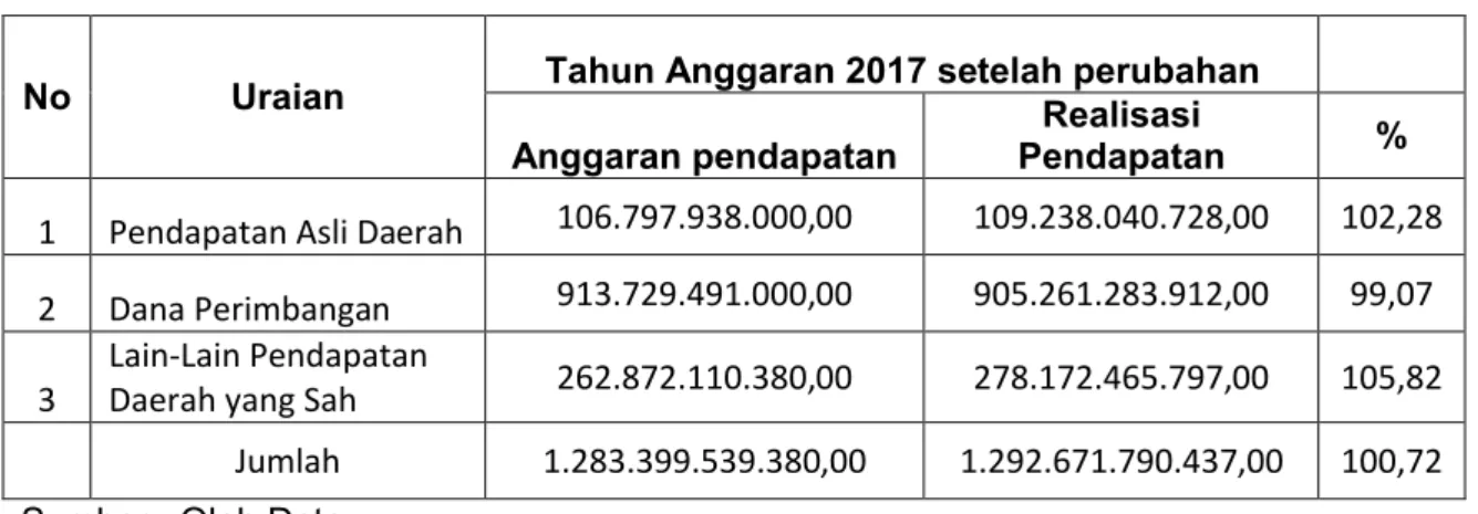 Tabel 4.3 Total Rekapitulasi Anggaran Pendapatan Daerah  Kabupaten Luwu 2017.