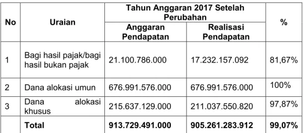 Tabel 4.5 Pendapatan Dana Perimbangan  Kabupaten Luwu Tahun Anggaran 2017.