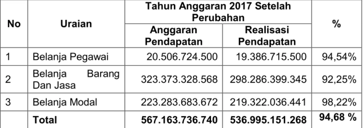 Tabel 4.8 Belanja Lansung Pemerintah Kabupaten Luwu Tahun     2017.