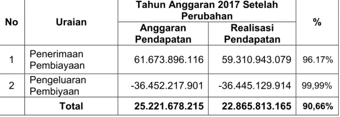 Tabel 4.9 Komposisi Pembiayaan Daerah Kabupaten Luwu  Tahun Anggaran 2017.