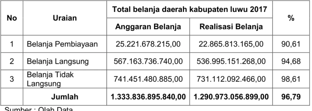Tabel 4.10 Total Rekapitulasi Belanja Daerah Kabupaten Luwu  2017