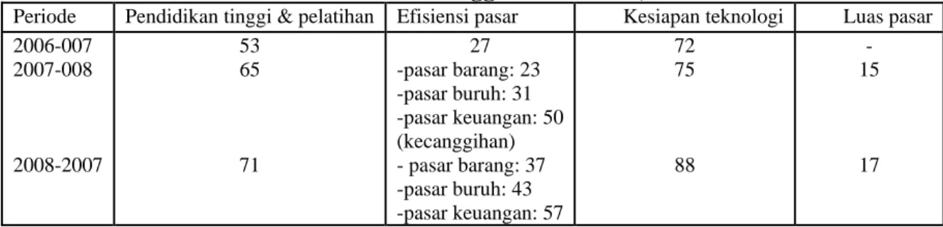 Tabel 4: Sub-indeks dari Penggerak Efisiensi, Indonesia  