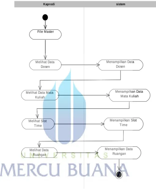 Gambar 3.4 Activity Diagram Master 