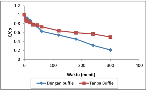 Gambar 1 Kurva pengaruh penggunaan buffle terhadap degradasi fenol 