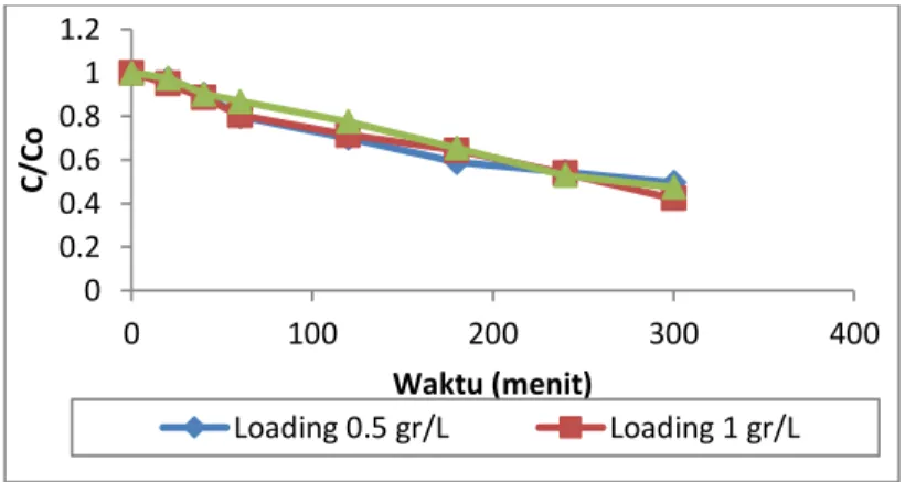 Gambar 3. Kurva pengaruh loading katalis terhadap degradasi fenol 