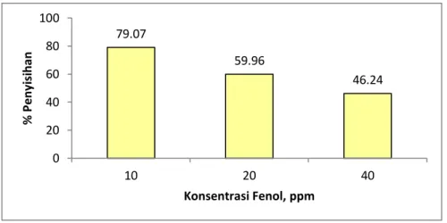 Gambar 3.8 Pengaruh konsnetrasi awal limbah terhadap % penyisihan fenol  Pada  konsentrasi  awal  limbah  fenol  10  ppm,  dapat  mencapai  persen  penyisihan  sebesar  79.07%  sedangkan  pada  konsentrasi  20  ppm  dan  40  ppm  sebesar  59.96%  dan  46.2