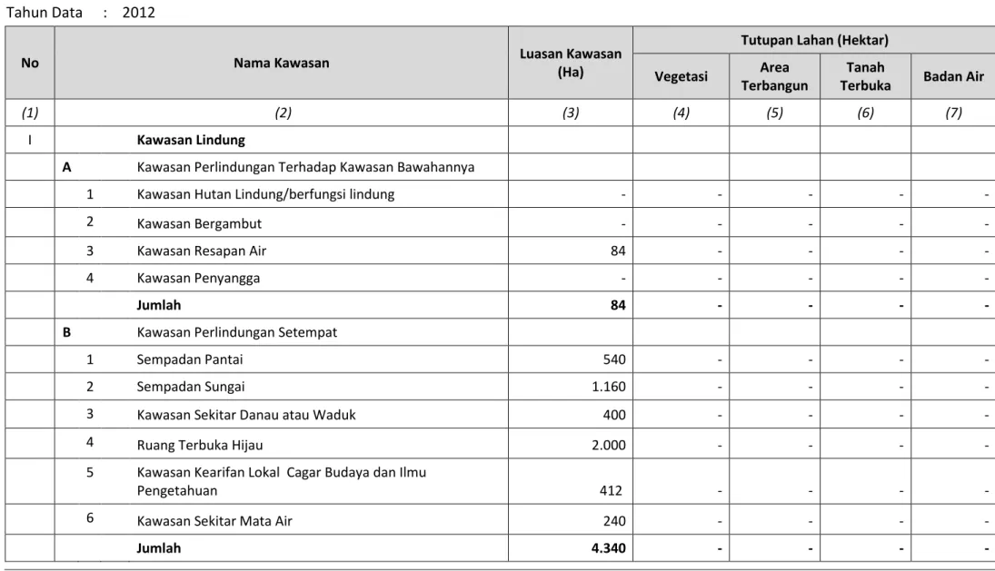Tabel SD-3. Luas Kawasan Lindung berdasarkan RTRW dan Tutupan Lahannya  Kabupaten   :  Cirebon  