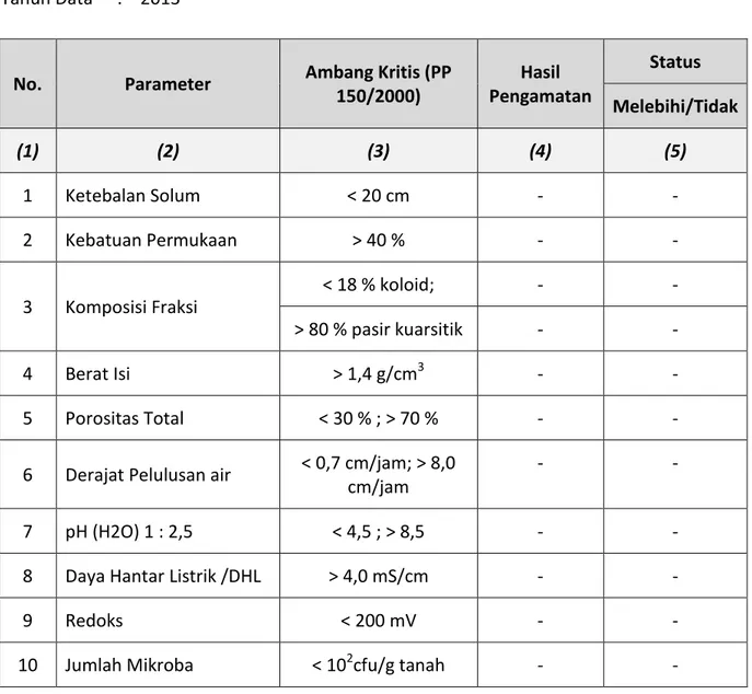 Tabel SD-7. Evaluasi Kerusakan Tanah di Lahan Kering  Kabupaten   :  Cirebon 