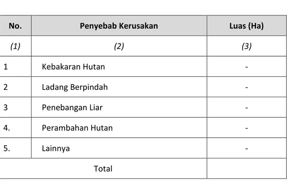 Tabel SD-9. Perkiraan Luas Kerusakan Hutan menurut Penyebabnya  Kabupaten   :  Cirebon 