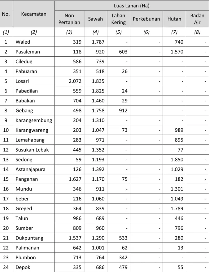 Tabel SD-1.  Luas Wilayah Menurut Penggunaan Lahan Utama  Kabupaten   :  Cirebon 