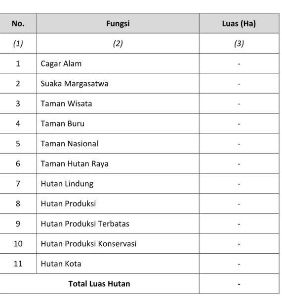 Tabel SD-2. Luas Kawasan Hutan Menurut Fungsi/Status  Kabupaten   :  Cirebon 