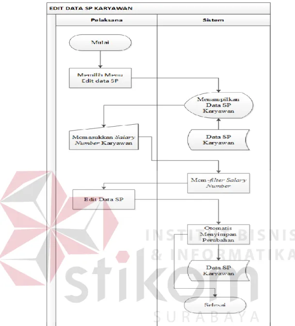 Gambar 4.15 System Flow Edit Data SP Karyawan 