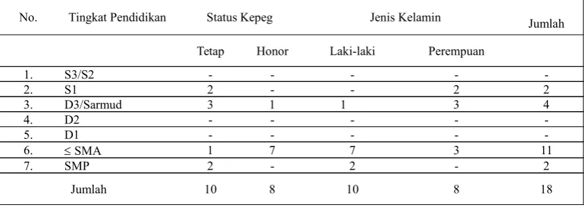 Tabel 3. Data Karyawan SMA N 1 Ngawi