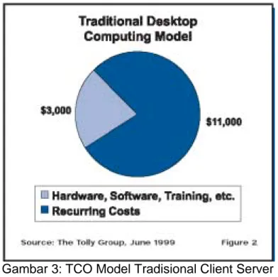 Gambar 3: TCO Model Tradisional Client Server 