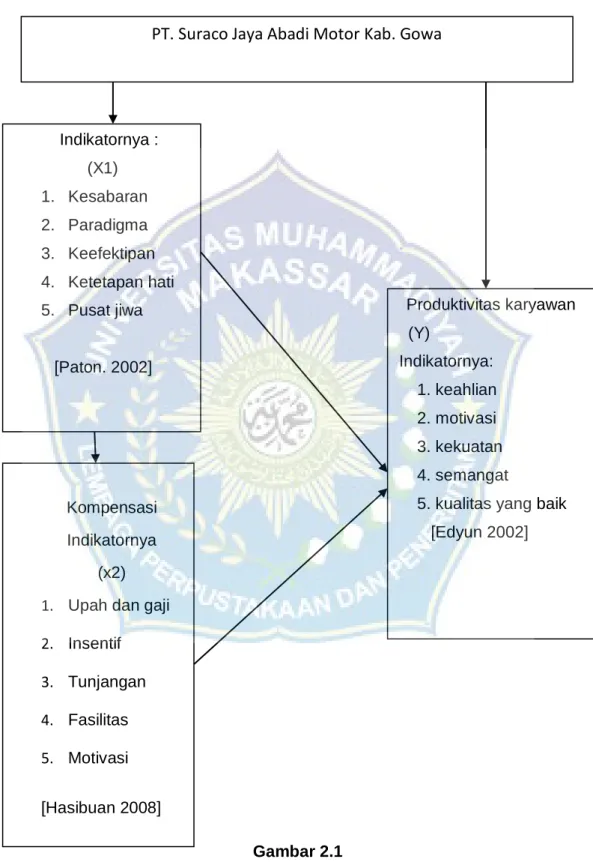 Gambar 2.1  Kerangka pikir 