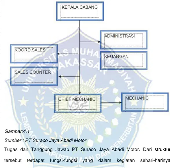 Gambar  3    :  Stuktur  Organisasi  PT  Suraco  Jaya  Abadi  Motor  Cabang  Palopo 