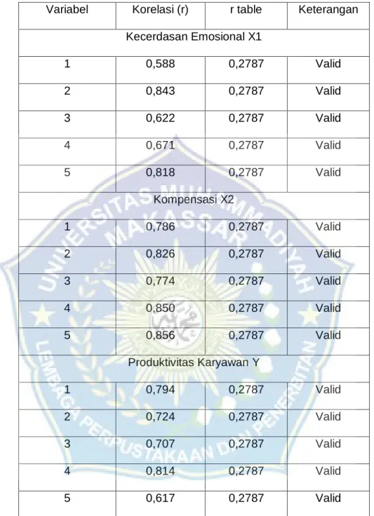 Tabel 4.5  Uji Validitas 