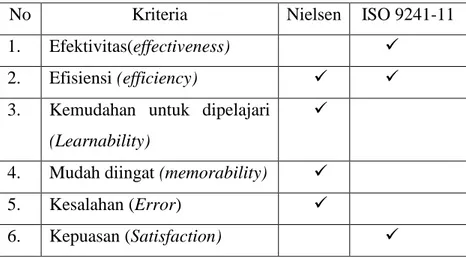 Tabel 1. Kriteria pengukuran usability 