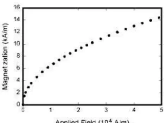 Gambar 1. Magnetization as a  function of applied field. There is a 