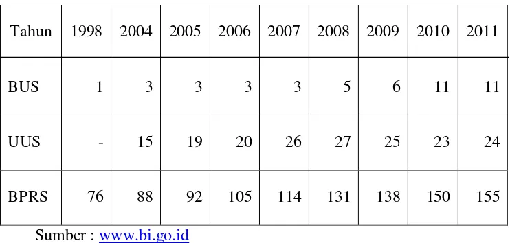 Tabel 1.1  Jumlah BUS dan UUS di Indonesia pada Tahun 1998 – 2011 