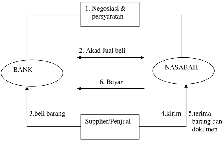 Gambar 2.1  Mekanisme Murabahah 